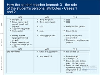 How the student teacher learned: 3 - the role of the student’s personal attributes - Cases 1 and 2 