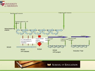 School based A-R projects B.Ed3 A-R classes CT, A-R teachers as tutors/participants in workshops B.Ed4 A-R project B.Ed4 B.Ed3 Teacher/B.Ed4 students  A-R conference Training/support for A-R teachers Baseline pupil measures Baseline pupil  measures Endpoint pupil measures Endpoint pupil  measures Control? Baseline pupil  measures Control? Induction Year 