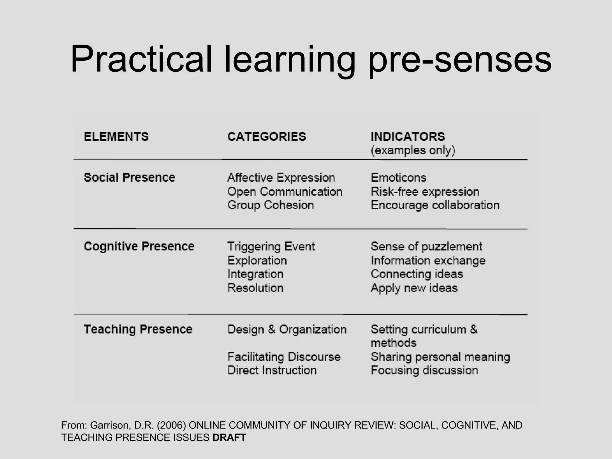 Practical learning pre-senses From: Garrison, D.R. (2006) ONLINE COMMUNITY OF INQUIRY REVIEW: SOCIAL, COGNITIVE, AND TEACHING PRESENCE ISSUES  DRAFT  
