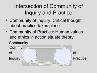 Intersection of Community of Inquiry and Practice Community of Inquiry: Critical thought about practice takes place Community of Practice: Human values and ethics in action situate theory Community  Community of  of Inquiry  Practice 