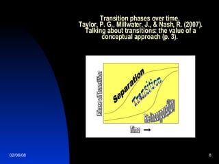 Transition phases over time.  Taylor, P. G., Millwater, J., & Nash, R. (2007). Talking about transitions: the value of a conceptual approach (p. 3).  