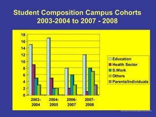 Student Composition Campus Cohorts 2003-2004 to 2007 - 2008 
