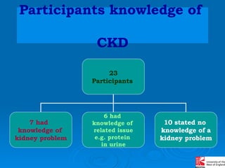 Participants knowledge of  CKD 23 Participants   7 had  knowledge of  kidney problem 6 had  knowledge of  related issue e.g. protein  in urine 10 stated no  knowledge of a kidney problem 