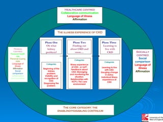Healthcare centred Collaborative communication Language of illness Affirmation Person centred Personal health role Personal Coping style Language of illness Affirmation Social comparison Collaborative communication Socially centred Social comparison Language of illness Affirmation Phase One Oh what kidney problem? Phase Two Finding out about CKD and more … Phase Three Learning to live with CKD Categories Beginning of the kidney problem; Visibility and recognition of CKD; Diagnosing the problem . Categories Illness experience of CKD.. or not?; Feedback about CKD; Managing and monitoring the situation;   Relationships with HCP ’ s; The care environment Categories Learning to live with CKD; Gauging change in status; Individual illness   experience of CKD The core category: the enabling<>disabling continuum The illness experience of CKD 