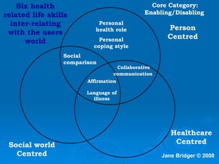 Affirmation Language of illness Person Centred Healthcare Centred Social world Centred Social comparison Personal health role Personal coping style Collaborative communication   Core Category: Enabling/Disabling   Jane Bridger  © 2008 Six health related life skills inter-relating with the users world 