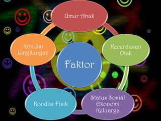 Umur Anak




  Kondisi                     Kecerdasan
Lingkungan                       Otak

                Faktor

                       Status Sosial
     Kondisi Fisik       Ekonomi
                         Keluarga
 