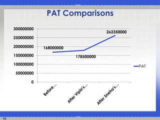 10 
PAT Comparisons 
168000000 
178500000 
262350000 
300000000 
250000000 
200000000 
150000000 
100000000 
50000000 
0 
PAT 
 