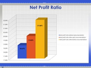 22.00% 
21.50% 
21.00% 
20.50% 
20.00% 
19.50% 
19.00% 
18.50% 
18.00% 
17.50% 
12 
Net Profit Ratio 
17.00% 
18.67% 
19.83% 
21.86% 
Net profit ratio before redcomendation 
Net profit ratio after vipin's recomendation 
Net profit ratio after Sneha's recomendation 
 