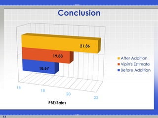 16 
18 
20 
22 
18.67 
19.83 
21.86 
PBT/Sales 
After Addition 
Vipin's Estimate 
Before Addition 
13 
Conclusion 
 