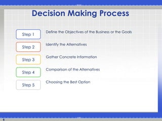 Decision Making Process 
Define the Objectives of the Business or the Goals 
Identify the Alternatives 
Gather Concrete Information 
Comparison of the Alternatives 
Choosing the Best Option 
Step 1 
Step 2 
Step 3 
Step 4 
Step 5 
6 
 