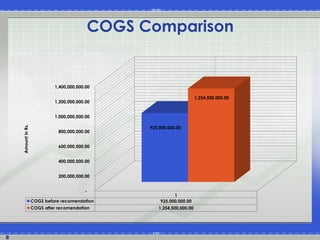 8 
COGS Comparison 
1,400,000,000.00 
1,200,000,000.00 
1,000,000,000.00 
800,000,000.00 
600,000,000.00 
400,000,000.00 
200,000,000.00 
- 
925,000,000.00 
1 
COGS before recomendation 925,000,000.00 
COGS after recomendation 1,254,500,000.00 
1,254,500,000.00 
Amount in Rs. 
 