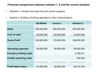 • Solutions 1: Shorten the Lead time with current suppliers
• Solution 2: Building a finishing operations in the United Kingdom
Financial comparisons between solution 1, 2 and the current situation
Old Model Solution 1 Solution 2
Sales 200,000,000 220,000,000 220,000,000
Cost of sales 80,000,000 104,000,000 72,000,000
Gross Profit 120,000,000 116,000,000 148,000,000
Operating expenses 56,000,000 56,000,000 56,000,000
Inventory holding costs 2,769,231
Facility operating costs 500,000
Profit before taxes 64,000,000 60,000,000 88,730,769
 