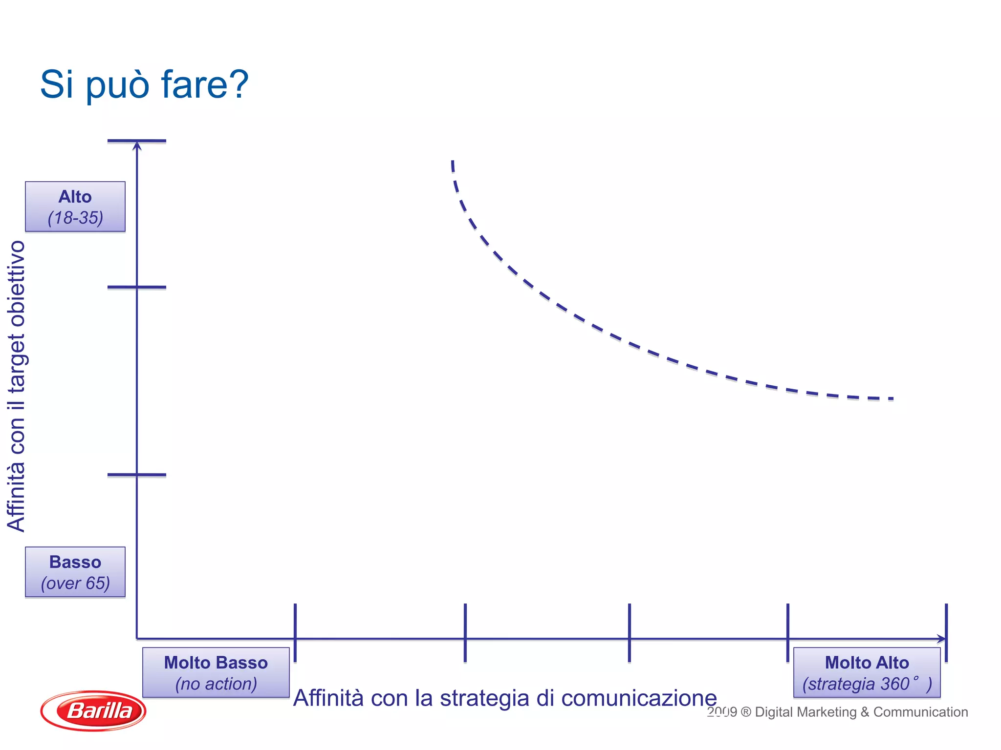 Si può fare?

                                     Alto
                                   (18-35)
Affinità con il target obiettivo




                                    Basso
                                   (over 65)



                                               Molto Basso                                                                  Molto Alto
                                                (no action)                                                             (strategia 360°)
                                                              Affinità con la strategia di comunicazione ® Digital Marketing & Communication
                                                                                                       2009
 