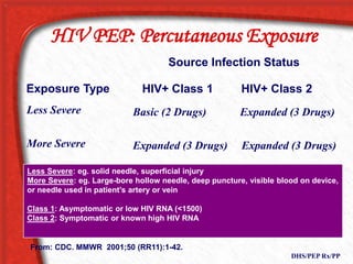 HIV PEP: Percutaneous Exposure
DHS/PEP Rx/PP
Source Infection Status
Exposure Type
Less Severe
More Severe
HIV+ Class 1
Less Severe: eg. solid needle, superficial injury
More Severe: eg. Large-bore hollow needle, deep puncture, visible blood on device,
or needle used in patient’s artery or vein
Class 1: Asymptomatic or low HIV RNA (<1500)
Class 2: Symptomatic or known high HIV RNA
HIV+ Class 2
Basic (2 Drugs) Expanded (3 Drugs)
Expanded (3 Drugs) Expanded (3 Drugs)
From: CDC. MMWR 2001;50 (RR11):1-42.
 