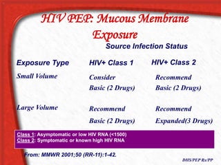 HIV PEP: Mucous Membrane
Exposure
DHS/PEP Rx/PP
Source Infection Status
Exposure Type
Small Volume
Large Volume
HIV+ Class 1
Class 1: Asymptomatic or low HIV RNA (<1500)
Class 2: Symptomatic or known high HIV RNA
HIV+ Class 2
Consider Recommend
Basic (2 Drugs) Basic (2 Drugs)
Recommend Recommend
Basic (2 Drugs) Expanded(3 Drugs)
From: MMWR 2001;50 (RR-11):1-42.
 