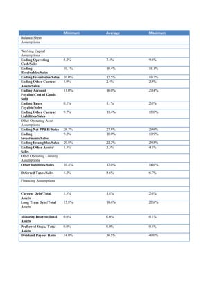 Minimum Average Maximum
Balance Sheet
Assumptions
Working Capital
Assumptions
Ending Operating
Cash/Sales
5.2% 7.4% 9.6%
Ending
Receivables/Sales
10.1% 10.4% 11.1%
Ending Inventories/Sales 10.0% 12.5% 13.7%
Ending Other Current
Assets/Sales
1.9% 2.4% 2.8%
Ending Account
Payable/Cost of Goods
Sold
13.0% 16.0% 20.4%
Ending Taxes
Payable/Sales
0.5% 1.1% 2.0%
Ending Other Current
Liabilities/Sales
9.7% 11.4% 13.0%
Other Operating Asset
Assumptions
Ending Net PP&E/ Sales 26.7% 27.8% 29.6%
Ending
Investments/Sales
9.2% 10.0% 10.9%
Ending Intangibles/Sales 20.8% 22.2% 24.5%
Ending Other Assets/
Sales
1.5% 3.3% 4.1%
Other Operating Liability
Assumptions
Other liabilities/Sales 10.4% 12.0% 14.0%
Deferred Taxes/Sales 4.2% 5.6% 6.7%
Financing Assumptions
Current Debt/Total
Assets
1.5% 1.8% 2.0%
Long Term Debt/Total
Assets
15.8% 18.6% 23.6%
Minority Interest/Total
Assets
0.0% 0.0% 0.1%
Preferred Stock/ Total
Assets
0.0% 0.0% 0.1%
Dividend Payout Ratio 34.0% 36.5% 40.0%
 