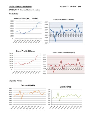 Cal Poly SMPP ANALYST REPORT ANALYST: HUBERT LO
APPENDIX 7: Financial Statement Analysis
Profitability
Liquidity Ratios
 