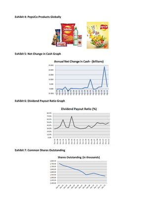 Exhibit 4: PepsiCo Products Globally
Exhibit 5: Net Change in Cash Graph
Exhibit 6: Dividend Payout Ratio Graph
Exhibit 7: Common Shares Outstanding
 