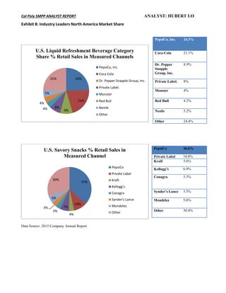 Cal Poly SMPP ANALYST REPORT ANALYST: HUBERT LO
Exhibit 8: Industry Leaders North America Market Share
Data Source: 2013 Company Annual Report
24%
21%
9%
8%4%
4%
5%
25%
U.S. Liquid Refreshment Beverage Category
Share % Retail Sales in Measured Channels
PepsiCo, Inc.
Coca Cola
Dr. Pepper Snapple Group, Inc.
Private Label.
Monster
Red Bull
Nestle
Other
37%
10%
4%
7%
3%
3%
6%
30%
U.S. Savory Snacks % Retail Sales in
Measured Channel
PepsiCo
Private Label
Kraft
Kellogg’s
Conagra
Synder’s Lance
Mondelez
Other
PepsiCo, Inc. 24.3%
Coca Cola 21.1%
Dr. Pepper
Snapple
Group, Inc.
8.9%
Private Label. 8%
Monster 4%
Red Bull 4.2%
Nestle 5.2%
Other 24.4%
PepsiCo 36.6%
Private Label 10.0%
Kraft 3.6%
Kellogg’s 6.9%
Conagra 3.3%
Synder’s Lance 3.5%
Mondelez 5.6%
Other 30.4%
 