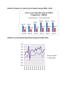 Exhibit 12: PepsiCo, Inc. Sales & Cost of Goods Financials (2008 – 2013)
Exhibit 13: Current Ratio & Quick Ratio Comparison (1993 -2013)
$43.25 $43.23
$57.84
$66.50 $65.49 $66.42
$18.84 $18.60
$24.06
$29.07 $28.80 $28.77
Dec-08 Dec-09 Dec-10 Dec-11 Dec-12 Dec-13
Last 5 years Sales Revenue & COGS
Comparison - billions
Sales Revenue Cost of Goods Sold
 