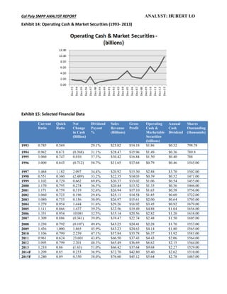 Cal Poly SMPP ANALYST REPORT ANALYST: HUBERT LO
Exhibit 14: Operating Cash & Market Securities (1993- 2013)
Exhibit 15: Selected Financial Data
Current
Ratio
Quick
Ratio
Net
Change
in Cash
(Billion)
Dividend
Payout
%
Sales
Revenue
(Billions)
Gross
Profit
Operating
Cash &
Marketable
Securities
(billions)
Annual
Cash
Dividend
Shares
Oustanding
(thousands)
1993 0.785 0.569 29.1% $25.02 $14.18 $1.86 $0.32 798.78
1994 0.962 0.671 (0.368) 31.1% $28.47 $15.96 $1.49 $0.36 789.9
1995 1.060 0.747 0.010 37.3% $30.42 $16.84 $1.50 $0.40 788
1996 1.000 0.643 (0.712) 58.7% $31.65 $17.68 $0.79 $0.46 1545.00
1997 1.468 1.182 2.097 34.4% $20.92 $13.30 $2.88 $3.70 1502.00
1998 0.551 0.360 (2.489) 33.2% $22.35 $14.03 $0.39 $0.52 1471.00
1999 1.102 0.729 0.662 69.8% $20.37 $13.02 $1.06 $0.54 1455.00
2000 1.170 0.795 0.274 36.5% $20.44 $13.32 $1.33 $0.56 1446.00
2001 1.171 0.759 0.319 32.6% $26.94 $17.10 $1.65 $0.58 1756.00
2002 1.060 0.723 0.196 29.4% $25.11 $14.54 $1.85 $0.60 1722.00
2003 1.080 0.753 0.156 30.0% $26.97 $15.61 $2.00 $0.64 1705.00
2004 1.279 0.954 1.444 31.6% $29.26 $16.92 $3.45 $0.92 1679.00
2005 1.111 0.866 1.437 39.2% $32.56 $19.49 $4.88 $1.04 1656.00
2006 1.331 0.954 10.081 32.5% $35.14 $20.56 $2.82 $1.20 1638.00
2007 1.309 0.886 (0.341) 39.0% $39.47 $22.74 $2.48 $1.50 1605.00
2008 1.230 0.792 (0.107) 49.4% $43.25 $24.41 $2.28 $1.70 1553.00
2009 1.436 1.000 1.865 45.9% $43.23 $24.63 $4.14 $1.80 1565.00
2010 1.106 0.799 2.239 47.1% $57.84 $33.78 $6.37 $1.92 1581.00
2011 0.961 0.624 23.601 43.8% $66.50 $37.43 $4.43 $2.06 1564.00
2012 1.095 0.799 2.201 48.3% $65.49 $36.69 $6.62 $2.15 1544.00
2013 1.210 0.86 (1.63) 51.0% $66.42 $37.64 $9.68 $2.27 1529.00
2014F 1.209 0.85 0.253 36.9% $72.70 $42.80 $5.40 $2.62 1510.00
2015F 1.240 0.89 0.350 38.0% $76.60 $45.12 $5.64 $2.78 1485.00
 