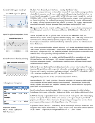 Exhibit 5: Net Change in Cash Graph
Exhibit 6: Dividend Payout Ratio Graph
Exhibit 7: Common Shares Outstanding
Industry Leaders Comparison
REV MCAP NOI
PepsiCo,
Inc.
66.4B 132.1B 6.7B
The Coca
Cola
Company
46.8B 179.6B 8.5B
Dr.
Pepper
5.9B 11.1B 624M
REV = Sales Revenue
MCAP = Market Capitalization
NOI = Net Income
III. Cash Flow, dividends, share buybacks – creating shareholder value -
PepsiCo is a company that values its shareholders immensely. It prides itself in creating value for the
shareholder by increasing cash flow, growing dividends and repurchasing share buybacks from year
to year. PepsiCo increased in 10 percent in 2013 to $8.2 billion and expects free cash flow to about
$10 billion in 2014. Of the last 20 years, only four of the years, the company came in with negative
net change in cash flow. The good cash flow generated from operations, investing and finance allows
the company to invest in long term capital and make big investments. The company is also strongly
committed in increasing dividend payout and share repurchases, consistently high levels.
Management: PepsiCo, Inc. currently has 30 executive officers on its core leadership management
team. Management team is led by the company’s Chairman & Chief Executive Officer, Indra K.
Nooyi.
Indra K. Nooyi has held the CEO position since 2006 and the role of Chairman since 2007.
Moreover, Nooyi has had extensive experience with the company. Since 1994, Nooyi has worked in
various functions including: Strategic planning, corporate strategy and development, finance,
business process optimization, information technology and investor relations. She understands and
knows the business.
Zein Abdalla, president of PepsiCo, assumed this role in 2012, and has been with the company since
1995. Abdalla, overlooks all of PepsiCo’s global category groups, operations and marketing services
and category strategies. His focus is to work with geographic business segments to create innovation
and build brand while significantly reducing cost within the process.
Hugh F. Johnston, executive vice president and Chief Financial Officer, assumed this role since
2010, and has been with the firm since 1987. Johnston is responsible for strategic financial
leadership, ensuring the company’s capital structure, financial systems and financial models are in
line with company’s strategy.
Industry Overview: Industry Characteristics: PepsiCo, Inc. operates in the Food and Beverages
industries. The global food and beverage retail industry has continued significant growth over the last
five years and is expected to continue, reaching approximately value of $5,776 billion dollars in 2017
with a compound annual growth rate of 5% over the next five years.
The global beverage market is divided between alcoholic and non-alcoholic.
Beverages Industry Key Trends: Beverage – The market is flooded with innovative products which
lead to the global beverage industry’s highly competitive nature. Customer loyalty is vital to the
industry’s growth and to attain this, companies constantly need to develop innovative high quality
products that satisfy customers taste.
PepsiCo only offers non-alcoholic products. Their beverages products are diversified including:
bottled water, juice, regular coffees, dairy drinks, energy drinks, sports drinks, soft drinks and others.
Soft Drinks Industry is separated into mature developed markets where growth is flat and developing
markets where growth still exists. Bottled water continues to show great strength in growth with
projected growth rate of 5.4% in volume terms this upcoming year. Energy drinks have also shown
great prospects with average growth in the past 5 years being 10% per year.
Key Industry Players: The Coca Cola Company, with its main strength in its Coke product and most
recognized brand name in the world and Dr. Pepper Snapple Group, prides itself in diverse portfolio
of CSD and non CSD products including brand names such as 7-Up and Snapple.
 