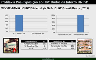 Profilaxia Pós-Exposição ao HIV  Ampliando as Oportunidades de Prevenção