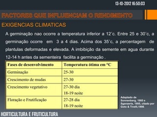 13-10-2012 16:50:03



EXIGENCIAS CLIMATICAS
  A germinação nao ocorre a temperatura inferior a 12˚c. Entre 25 e 30˚c, a
  germinação ocorre em 3 a 4 dias. Acima dos 35˚c, a percentagem de
  plantulas deformadas e elevada. A imbibição da semente em agua durante
  12-14 h antes da sementeira facilita a germinação .




                                                           Adaptado de
                                                           Sonnenberg, 1985 e
                                                           Sganzerla, 1995, citado por
                                                           Goto & Tivelli,1998.


HORTICULTURA E FRUTICULTURA
 