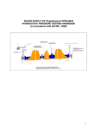 Hydrostatic pressure testing of PE pipelines (handbook) as per EN805 | PDF