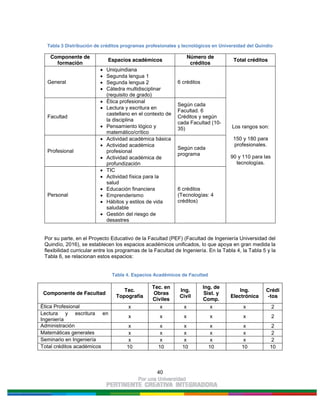 40
Tabla 3 Distribución de créditos programas profesionales y tecnológicos en Universidad del Quindío
Componente de
formación
Espacios académicos
Número de
créditos
Total créditos
General
Uniquindiana
Segunda lengua 1
Segunda lengua 2
Cátedra multidisciplinar
(requisito de grado)
6 créditos
Los rangos son:
150 y 180 para
profesionales.
90 y 110 para las
tecnologías.
Facultad
Ética profesional
Lectura y escritura en
castellano en el contexto de
la disciplina
Pensamiento lógico y
matemático/crítico
Según cada
Facultad. 6
Créditos y según
cada Facultad (10-
35)
Profesional
Actividad académica básica
Actividad académica
profesional
Actividad académica de
profundización
Según cada
programa
Personal
TIC
Actividad física para la
salud
Educación financiera
Emprenderismo
Hábitos y estilos de vida
saludable
Gestión del riesgo de
desastres
6 créditos
(Tecnologías: 4
créditos)
Por su parte, en el Proyecto Educativo de la Facultad (PEF) (Facultad de Ingeniería Universidad del
Quindío, 2016), se establecen los espacios académicos unificados, lo que apoya en gran medida la
flexibilidad curricular entre los programas de la Facultad de Ingeniería. En la Tabla 4, la Tabla 5 y la
Tabla 6, se relacionan estos espacios:
Tabla 4. Espacios Académicos de Facultad
Componente de Facultad
Tec.
Topografía
Tec. en
Obras
Civiles
Ing.
Civil
Ing. de
Sist. y
Comp.
Ing.
Electrónica
Crédi
-tos
Ética Profesional x x x x x 2
Lectura y escritura en
Ingeniería
x x x x x 2
Administración x x x x x 2
Matemáticas generales x x x x x 2
Seminario en Ingeniería x x x x x 2
Total créditos académicos 10 10 10 10 10 10
 