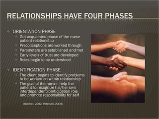 ORIENTATION PHASE Get acquainted phase of the nurse-patient relationship Preconceptions are worked through Parameters are established and met Early levels of trust are developed Roles begin to be understood  IDENTIFICATION PHASE The client begins to identify problems to be worked on within relationship  The goal of the nurse:  help the patient to recognize his/her own interdependent/participation role and promote responsibility for self  (Belcher, 2002;   Peterson, 2009)  