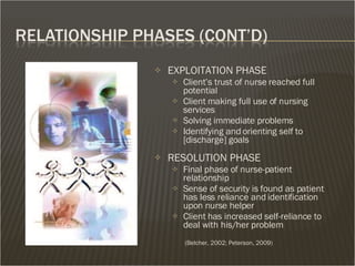 EXPLOITATION PHASE Client’s trust of nurse reached full potential  Client making full use of nursing services Solving immediate problems  Identifying and orienting self to [discharge] goals  RESOLUTION PHASE Final phase of nurse-patient relationship Sense of security is found as patient has less reliance and identification upon nurse helper Client has increased self-reliance to deal with his/her problem (Belcher, 2002;   Peterson, 2009)  