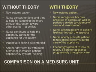WITH THEORY WITHOUT THEORY New ostomy patient Nurse recognizes her own anxieties of ostomy, as well as patient’s anxiety (avoidance of care and involvement) Nurse assists patient to explore feelings through therapeutics Nurse openly prompts patient to talk about concerns during care of the appliance  Encourages patient to look at, touch, & care for appliance progressively throughout care New ostomy patient Nurse senses tentions and tries to help by lightening the mood through distraction toward other events – pt smiles Nurse continues to help the patient by caring for the appliance for the patient  Inadequate coping is reinforced Another day went by with nurse promoting increased patient dependency by staff “helping” 