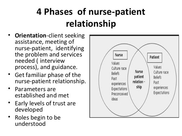 what are the phases of nurse-patient relationship
