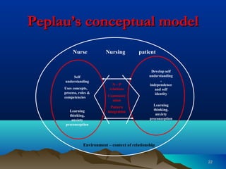 2222
Peplau’s conceptual modelPeplau’s conceptual model
Nurse Nursing patient
Self
understanding
Uses concepts,
process, roles &
competencies
Learning
thinking,
anxiety
preconception
N – P
relations
Communic
ation
Pattern
integration
Develop self
understanding
,
independence
and self
identity
Learning
thinking,
anxiety
preconception
Environment – context of relationship
 