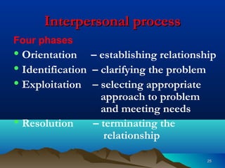 2525
Interpersonal processInterpersonal process
Four phases
• Orientation – establishing relationship
• Identification – clarifying the problem
• Exploitation – selecting appropriate
approach to problem
and meeting needs
• Resolution – terminating the
relationship
 