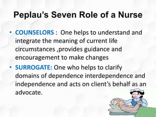 Peplau’s Seven Role of a Nurse
• COUNSELORS : One helps to understand and
integrate the meaning of current life
circumstances ,provides guidance and
encouragement to make changes
• SURROGATE: One who helps to clarify
domains of dependence interdependence and
independence and acts on client’s behalf as an
advocate.
 