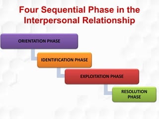 Four Sequential Phase in the
Interpersonal Relationship
ORIENTATION PHASE
IDENTIFICATION PHASE
EXPLOITATION PHASE
RESOLUTION
PHASE
 
