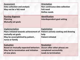Assessment
Data collection and analysis
May not be a felt need
Orientation
Non continuous data collection
Felt need
Define needs
Nursing diagnosis
Planning
Mutually set goals
Identification
Interdependent goal setting
Implementation
Plans initiated towards achievement of
mutually set goals
May be accomplished by patient ,
nurse or family
Exploitation
Patient actively seeking and drawing
help
Patient initiated
Evaluation
Based on mutually expected behaviors
May led to termination and initiation
of new plans
Resolution
Occurs after other phases are
completed successfully
Leads to termination
 