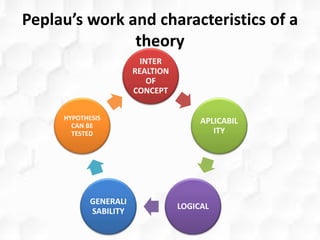 Peplau’s work and characteristics of a
theory
INTER
REALTION
OF
CONCEPT
APLICABIL
ITY
LOGICAL
GENERALI
SABILITY
HYPOTHESIS
CAN BE
TESTED
 