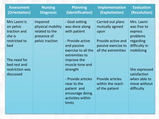 Assessment
(Orientation)
Nursing
Diagnosis
Planning
(Identification)
Implementation
(Exploitation)
Evaluation
(Resolution)
Mrs Laxmi is
on pelvic
traction and
she is
restricted to
bed
The need for
bed rest and
restriction was
discussed
Impaired
physical mobility
related to the
presence of
pelvic traction
- Goal setting
was done along
with patient
- Provide active
and passive
exercise to all the
extremities to
improve the
muscle tone and
strength
- Provide articles
near to the
patient and
encourage doing
activities within
limits
Carried out plans
mutually agreed
upon
Provide active and
passive exercise to
all the extremities
Provide articles
within the reach
of the patient
Mrs. Laxmi
was free to
express
problems
regarding
difficulty in
mobilizing
She expressed
satisfaction
when able to
move without
difficulty
 