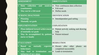 ASSESSMENT ORIENTATION
 Data collection and analysis
(continuous)
 May not be a felt need
 Non- continuous data collection
 Felt need
 Define needs
NURSING DIAGNOSIS IDENTIFICATION
 Planning
 Mutually set goals
 Interdependent goal setting
IMPLEMENTATION EXPLOITATION
 Plans initiated toward achievement
of mutually set goals
 May be accomplished by patient,
nurse or family
 Patient actively seeking and drawing
help
 Patient initiated
EVALUATION RESOLUTION
 Based on mutually expected
behaviours
 May lead to termination and
initiation of new plans
 Occurs after other phases are
completed successfully
 Leads to termination
 