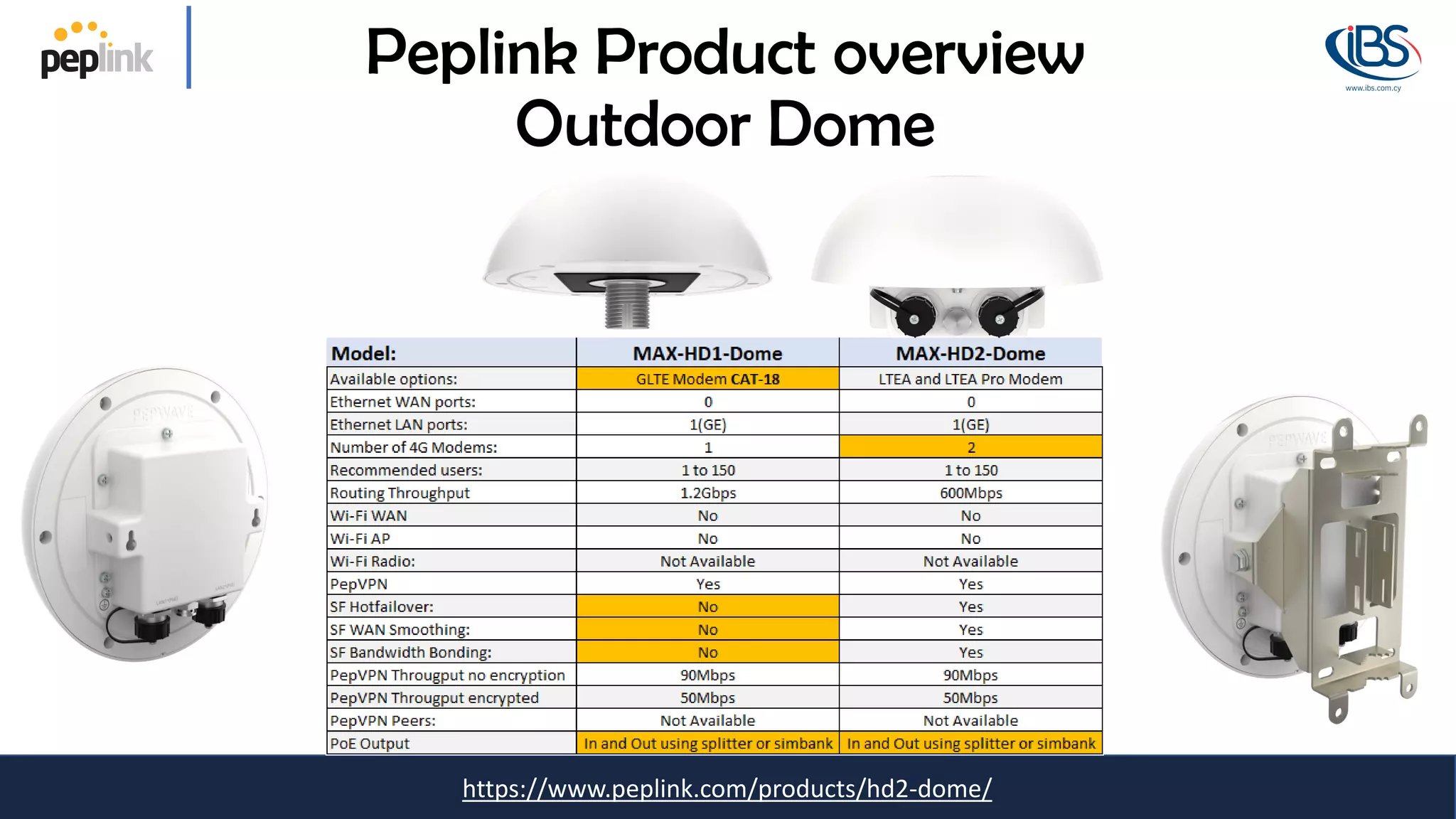 https://www.peplink.com/products/hd2-dome/
Peplink Product overview
Outdoor Dome
 