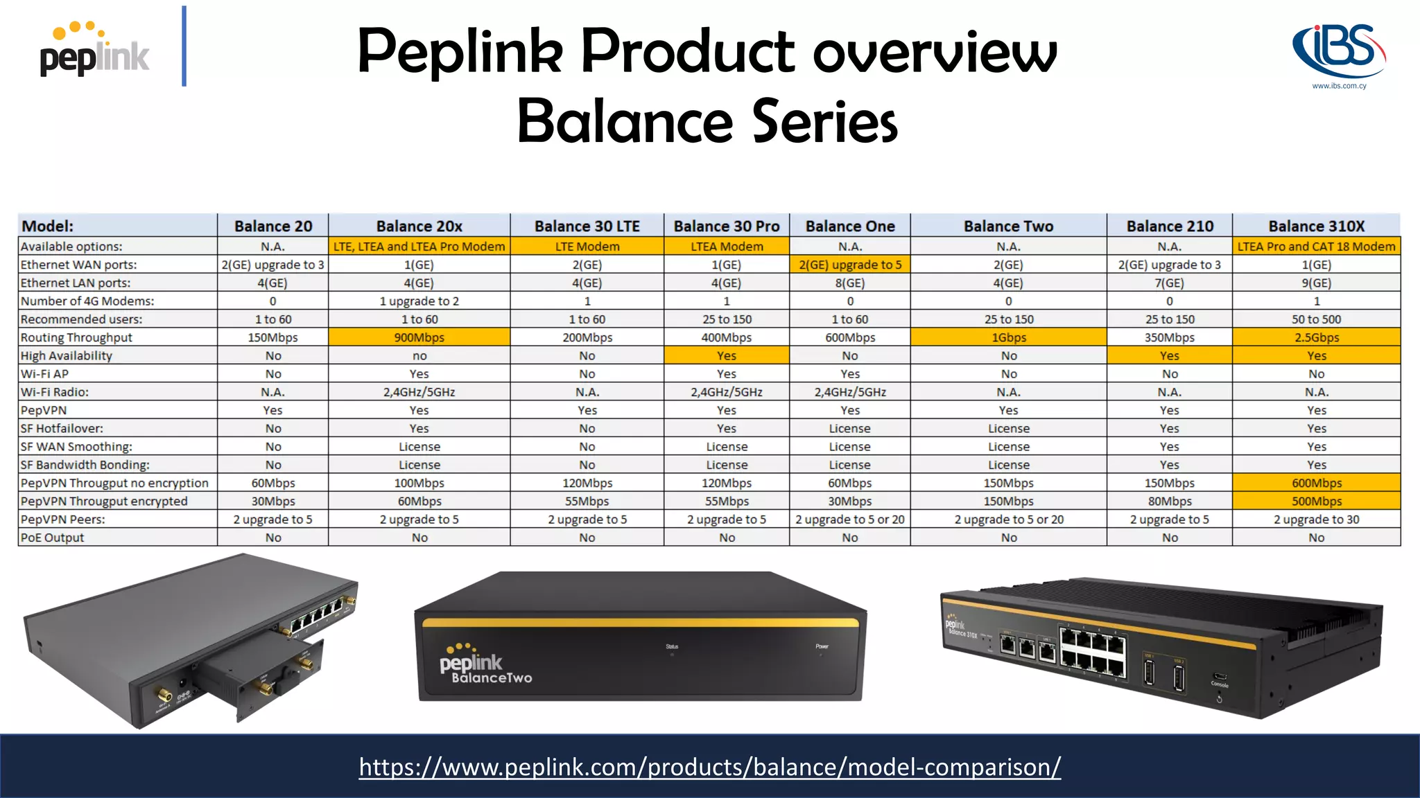 https://www.peplink.com/products/balance/model-comparison/
Peplink Product overview
Balance Series
 