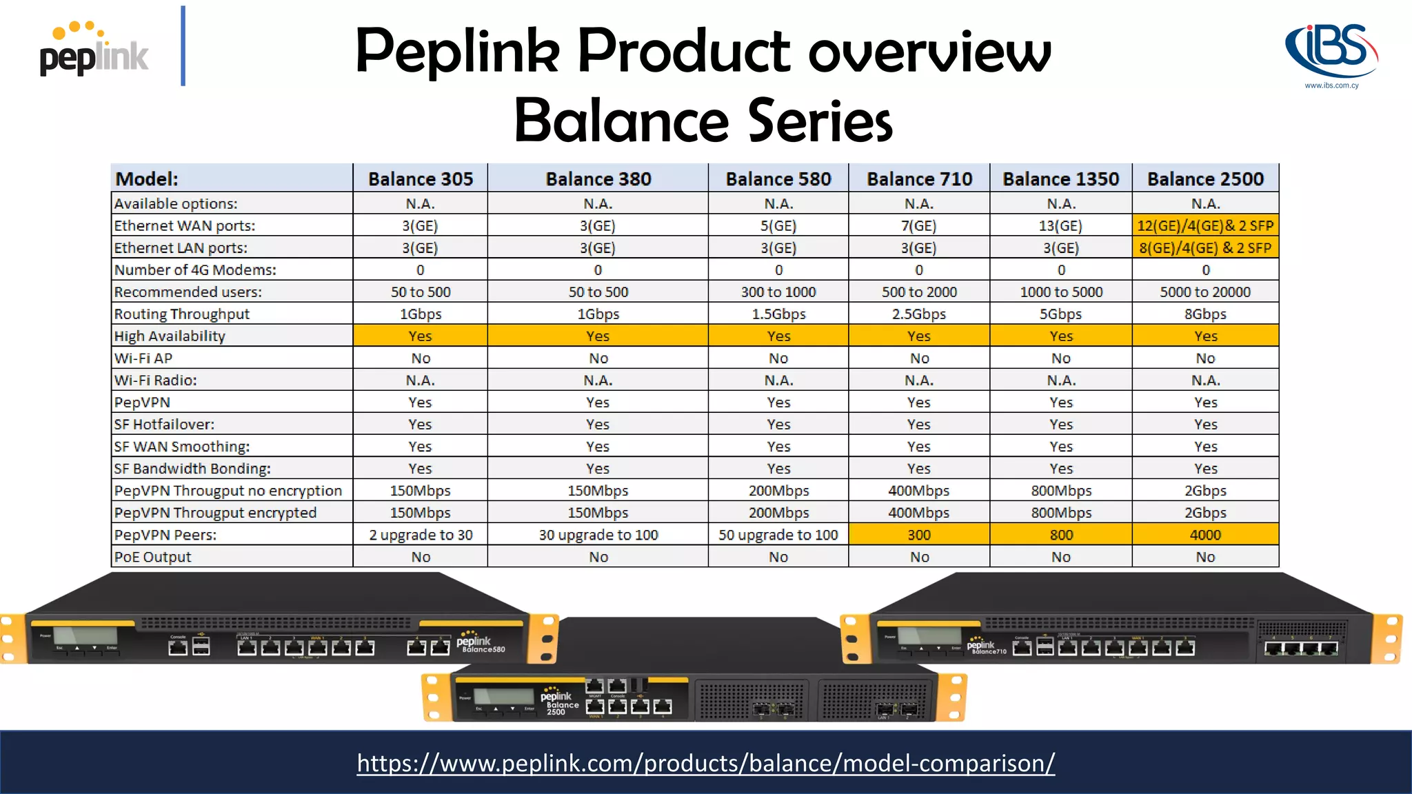 https://www.peplink.com/products/balance/model-comparison/
Peplink Product overview
Balance Series
 
