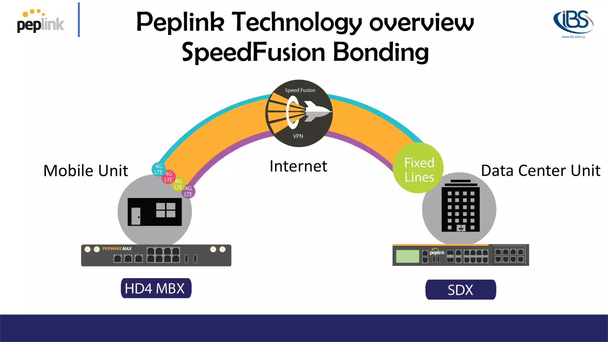 Peplink Technology overview
SpeedFusion Bonding
Mobile Unit Data Center Unit
Internet
 