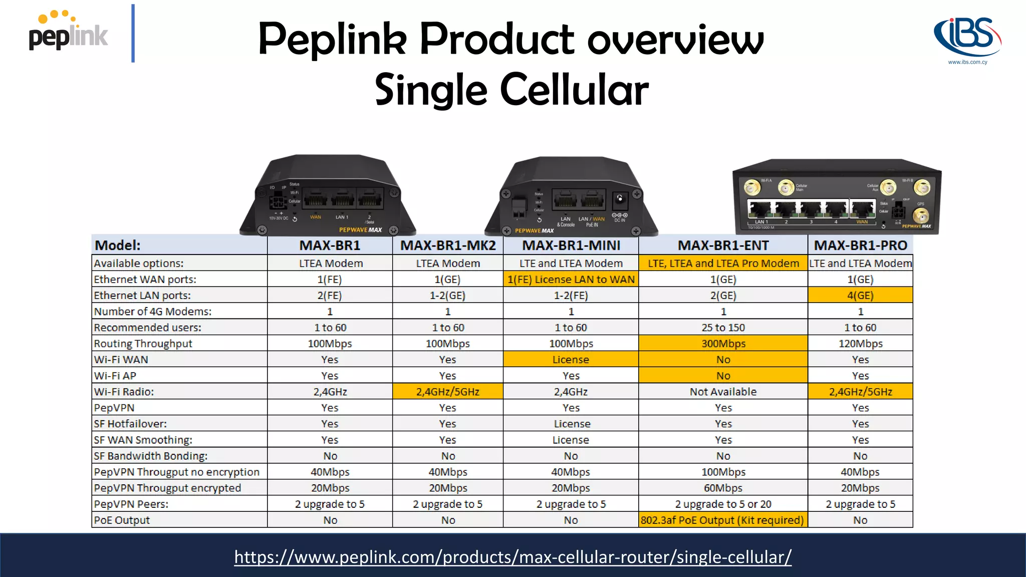 https://www.peplink.com/products/max-cellular-router/single-cellular/
Peplink Product overview
Single Cellular
 