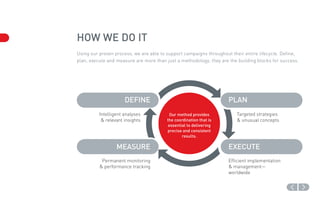 HOW WE DO IT
Using our proven process, we are able to support campaigns throughout their entire lifecycle. Define,
plan, execute and measure are more than just a methodology, they are the building blocks for success.




                      DEFINE                                         PLAN
          Intelligent analyses             Our method provides          Targeted strategies
           & relevant insights           the coordination that is       & unusual concepts
                                          essential to delivering
                                         precise and consistent
                                                 results.

                  MEASURE                                            EXECUTE
           Permanent monitoring                                      Efficient implementation
          & performance tracking                                     & management—
                                                                     worldwide
 