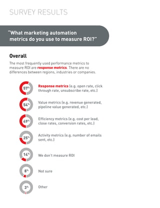 SURVEY RESULTS
“What marketing automation
metrics do you use to measure ROI?”
Overall
The most frequently used performance...