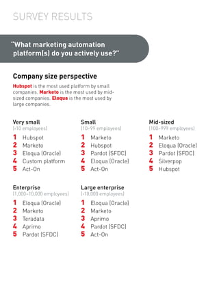 SURVEY RESULTS
“What marketing automation
platform(s) do you actively use?”
Company size perspective
Hubspot is the most u...